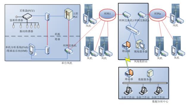 風(fēng)電機(jī)組狀態(tài)監(jiān)測(cè)