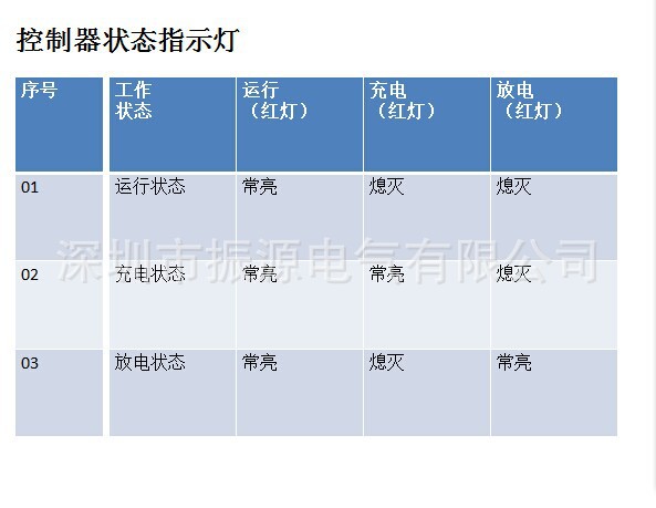 控制器運(yùn)行指示燈